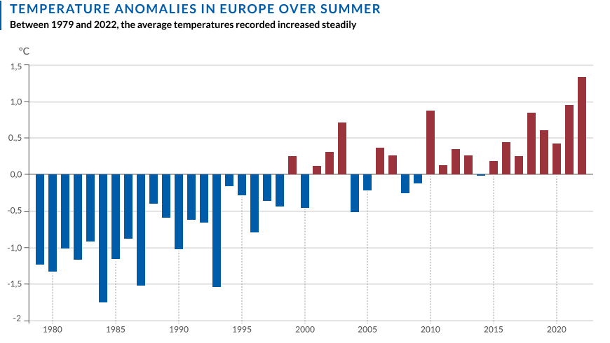 Estate 2022 temperature record Terna 1