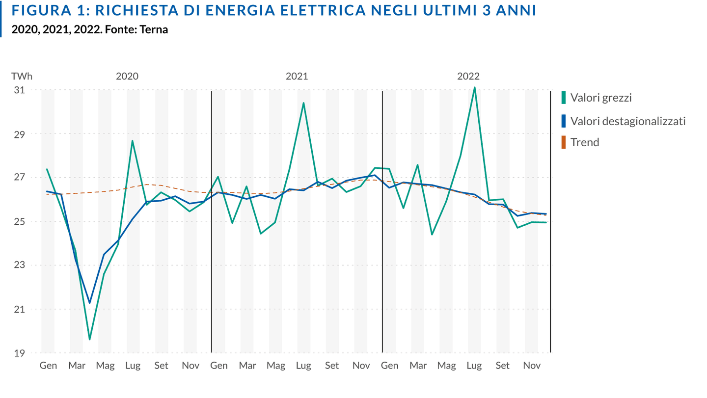 Fig 1 Richiesta energia elettrica ultimi 3 anni Terna