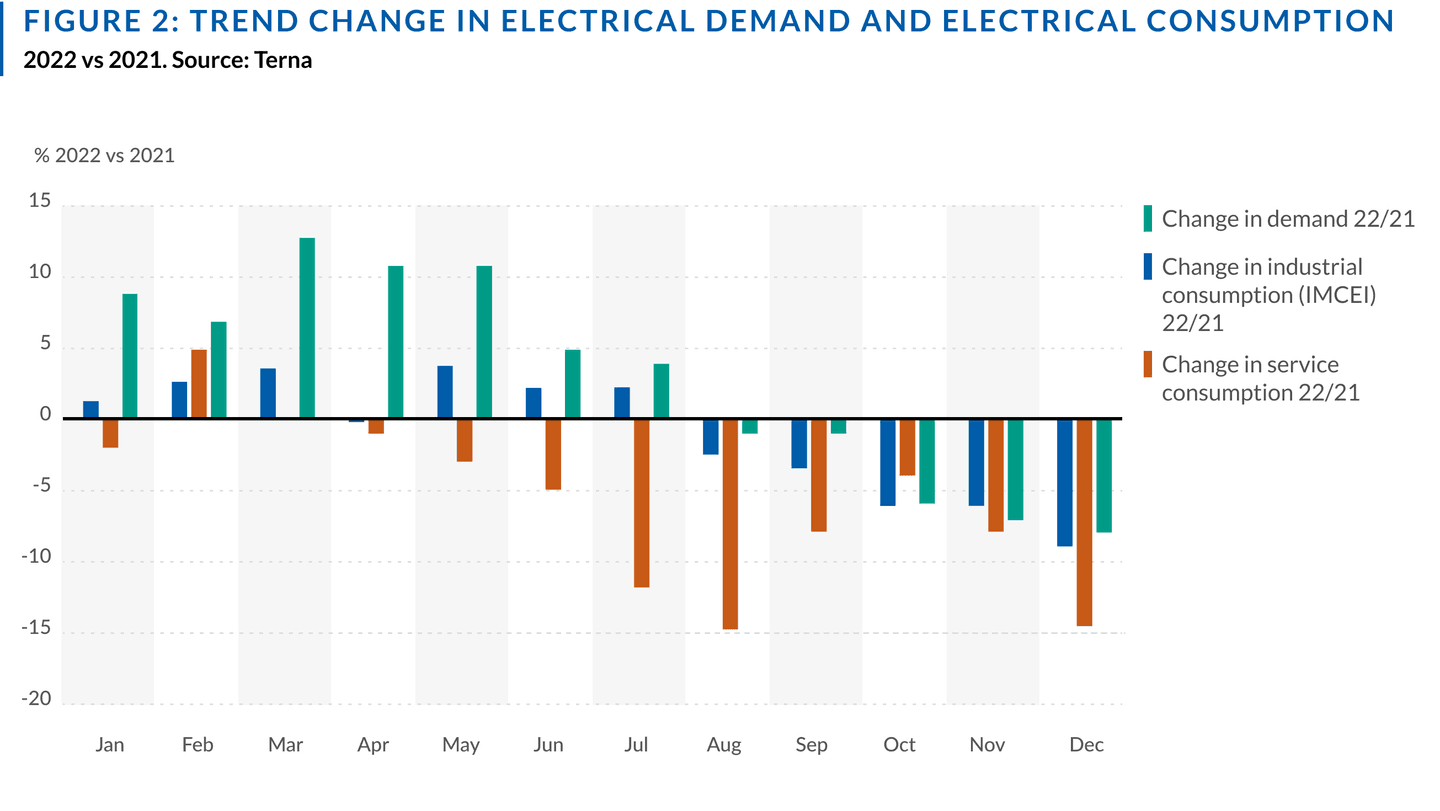 Figure 2 Varying trend in electricity demand and consumption